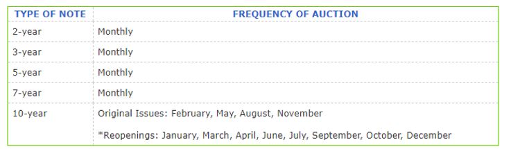 Treasury Notes