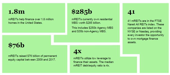 mREITs