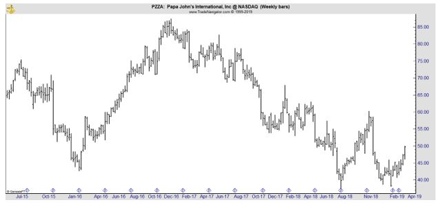 PZZA weekly chart