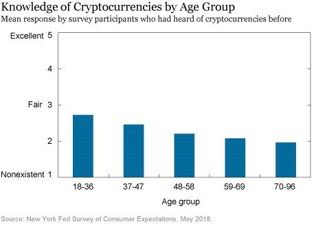 crypto investment by age