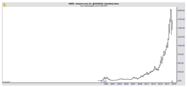 AMZN quarterly chart