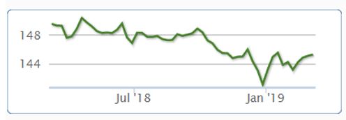 ECRI Leading Index