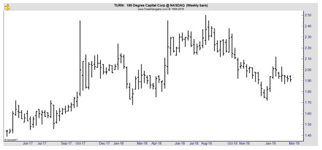 TURN weekly chart