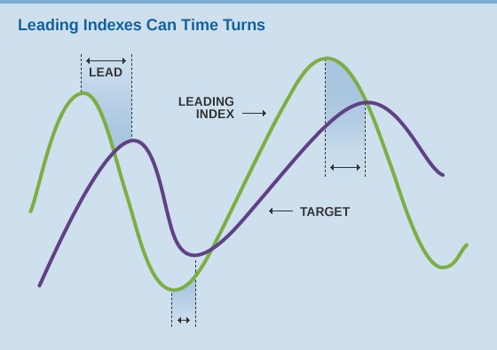 leading indexes chart