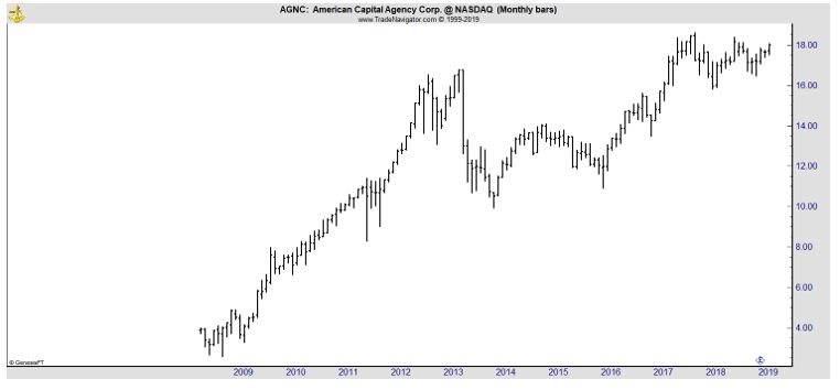 AGNC monthly chart