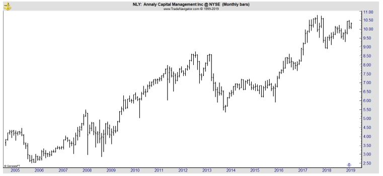 NLY monthly chart