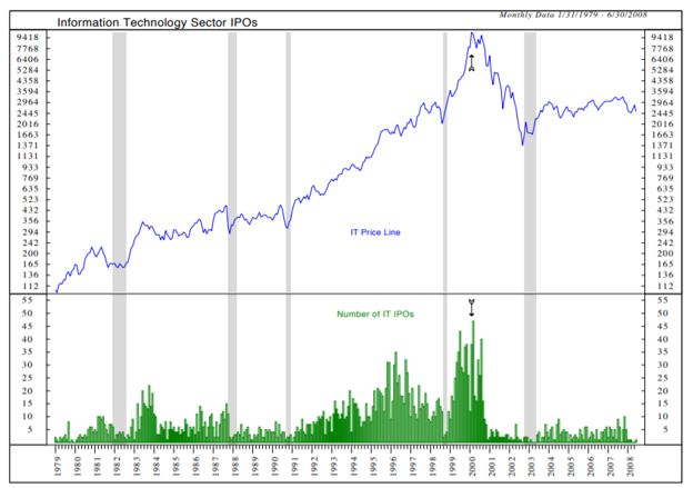 information technology sector IPOs