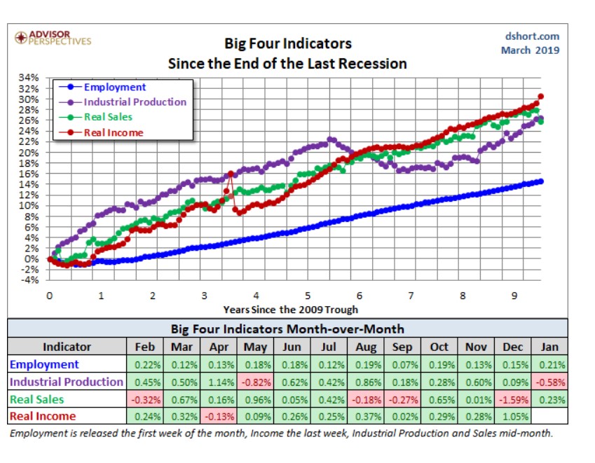 Big Four Indicators