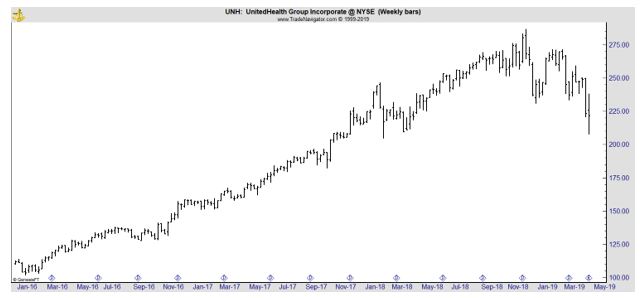 UNH weekly chart