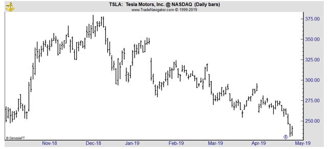 TSLA daily chart