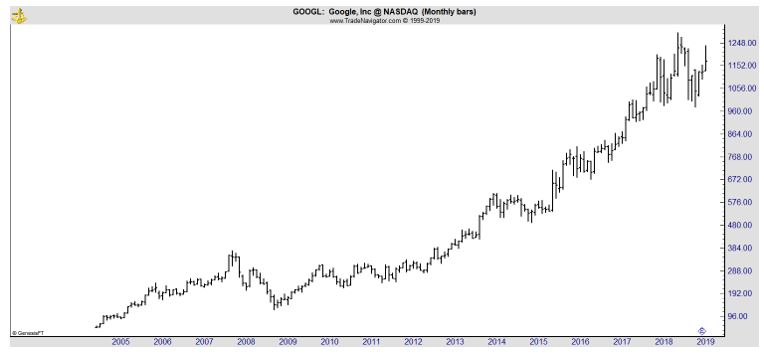 GOOGL chart