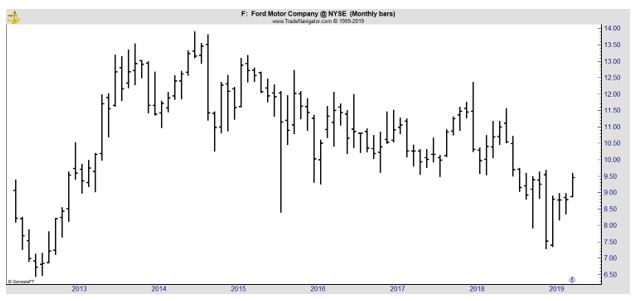 F monthly chart