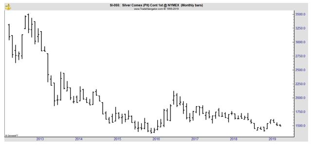 Silver monthly chart