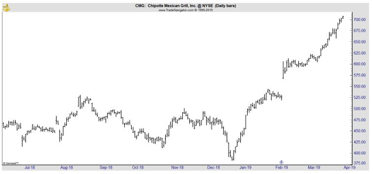 CMG daily chart