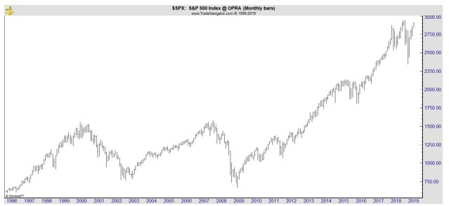 SPX monthly chart