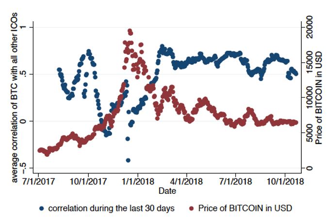 average correlation of BTC