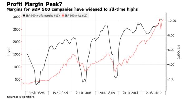 profit margin peak