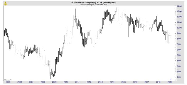 F monthly chart