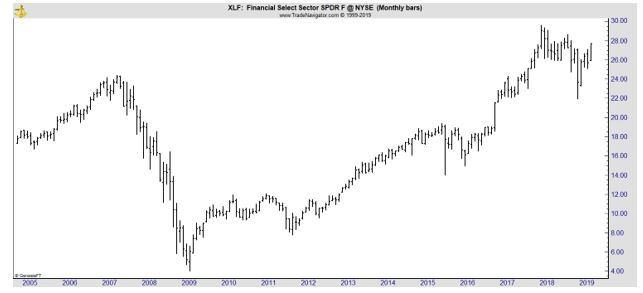 XLF monthly chart