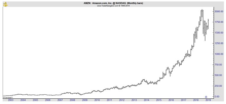 AMZN monthly chart