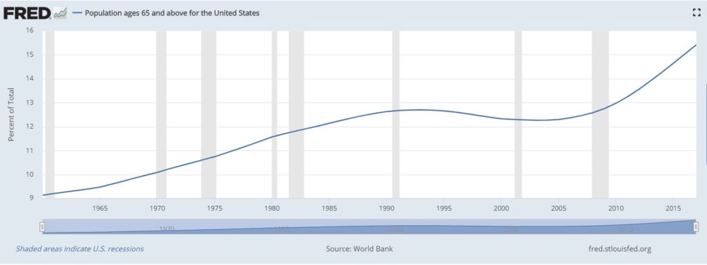 population age 65 and above chart