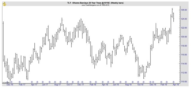 TLT weekly chart