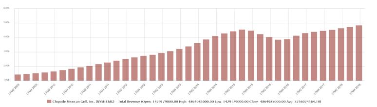 Chipotle revenue chart