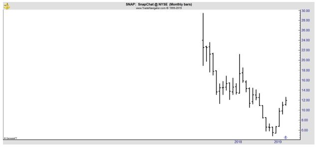 SNAP monthly chart