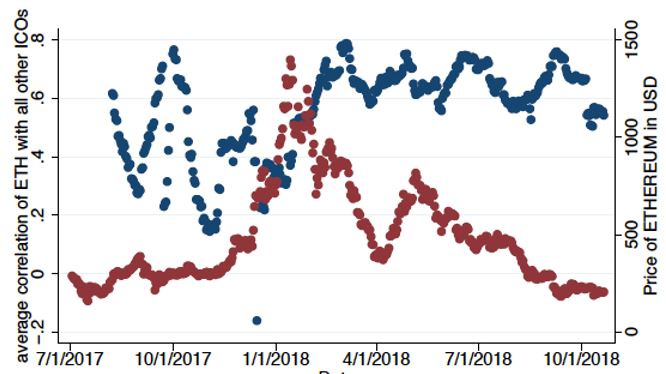 average correlation of ETH