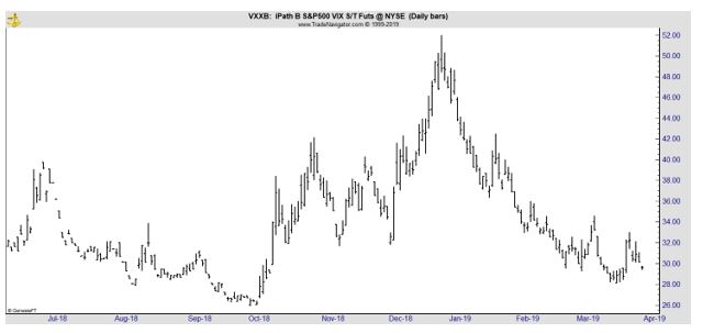 VXXB chart
