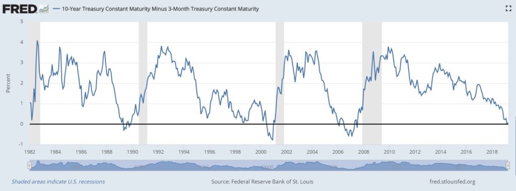10-year treasury chart