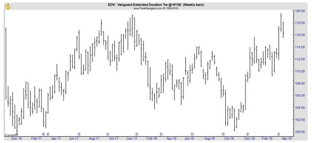EDV weekly chart