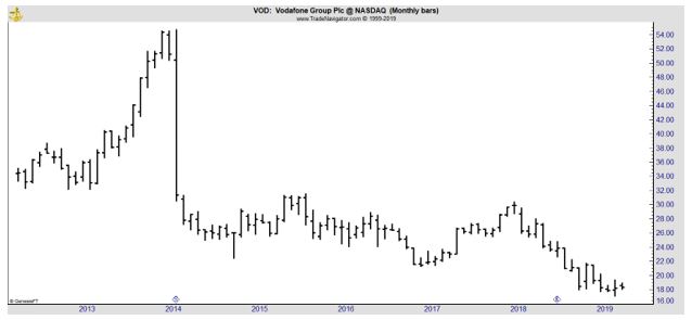 VOD monthly chart