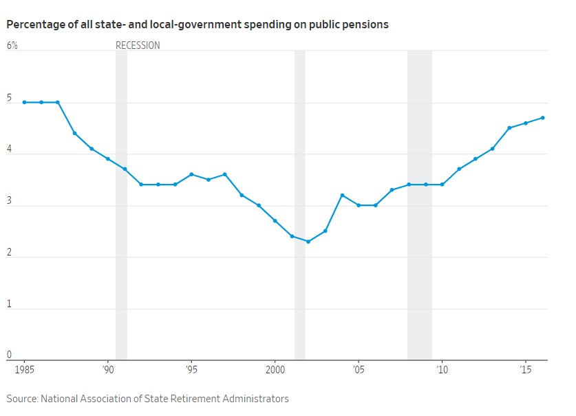 spending on public pensions