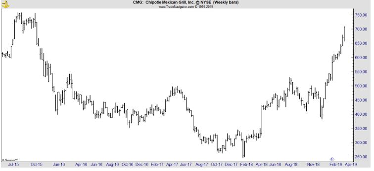 CMG weekly chart