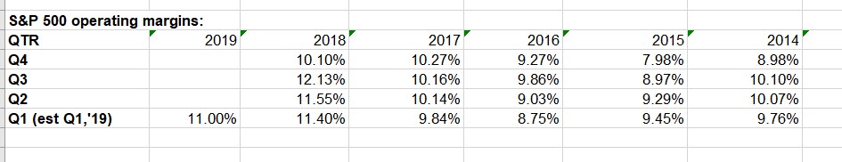 S&P 500 operating margin