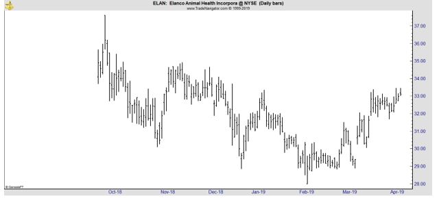 ELAN daily chart