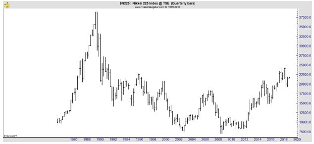 chart of the Japanese benchmark Nikkei 225 Index