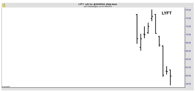 LYFT daily chart