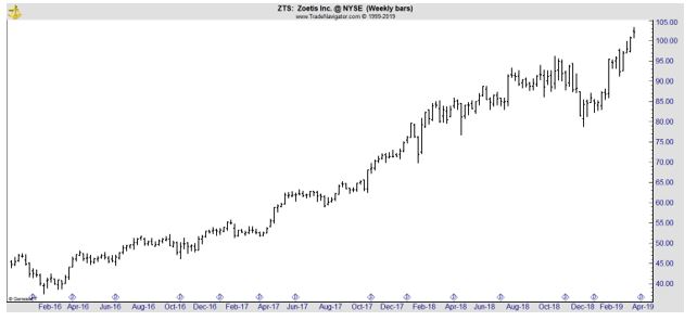 ZTS weekly chart