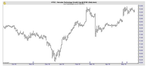HTGC daily chart