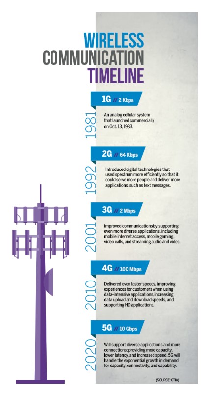 wireless communication timeline