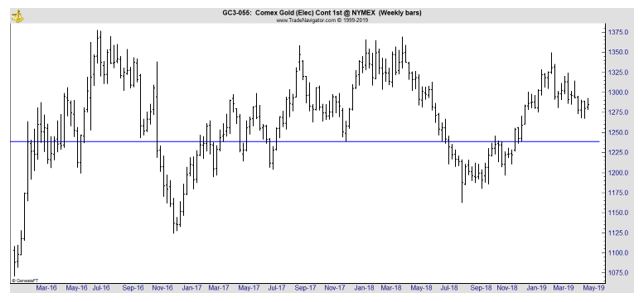 Gold weekly chart