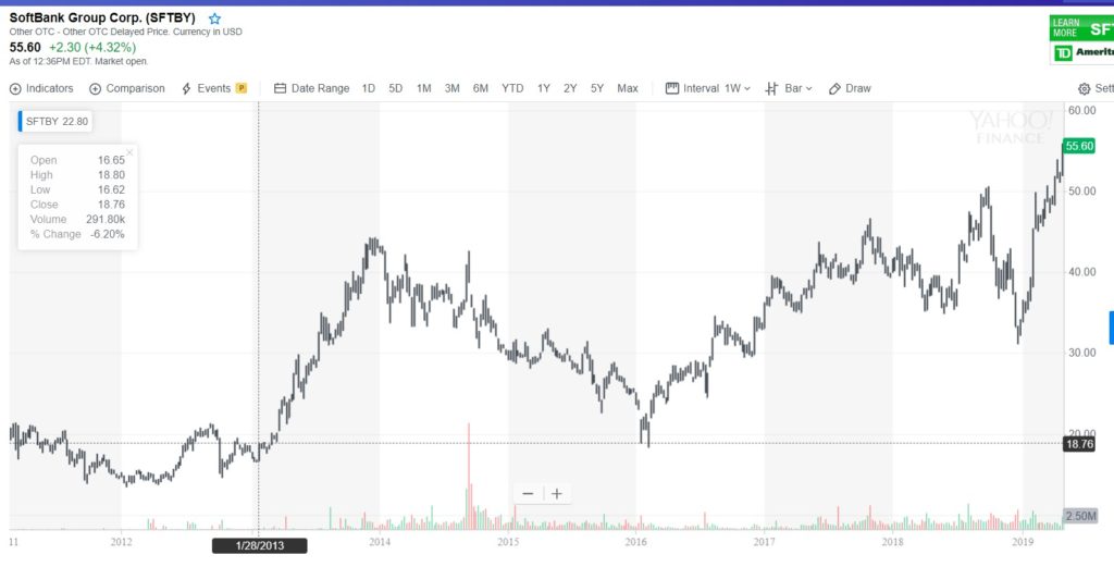 Softbank chart