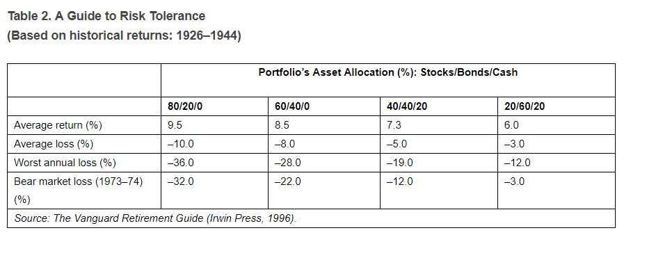 A guide to risk tolerance