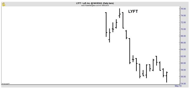 LYFT daily chart