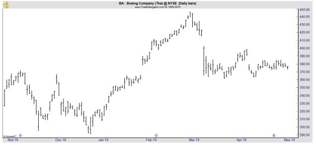 BA daily chart