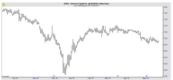 GARS daily chart