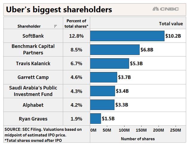 Uber's biggest shareholders