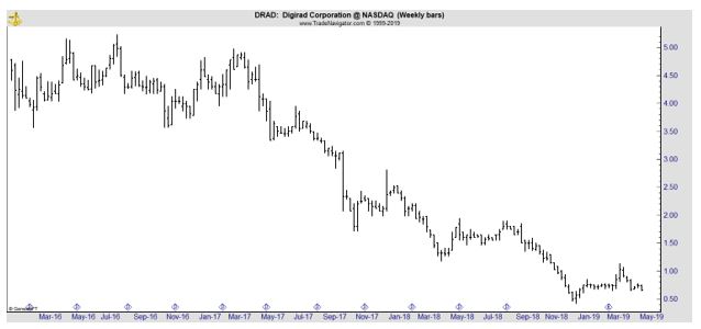 DRAD weekly chart